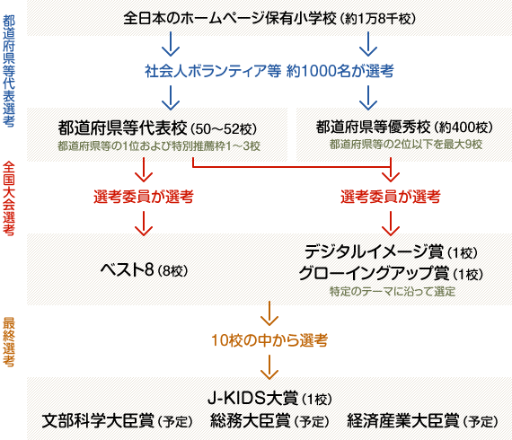 選考の流れ-図