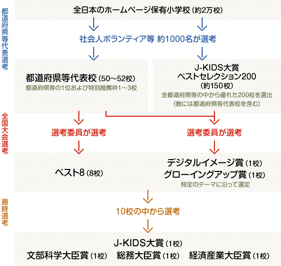 選考の流れ-図