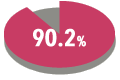 90.2%